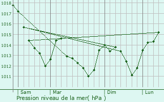 Graphe de la pression atmosphrique prvue pour Charmoy