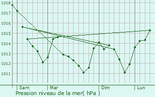 Graphe de la pression atmosphrique prvue pour Guerchy