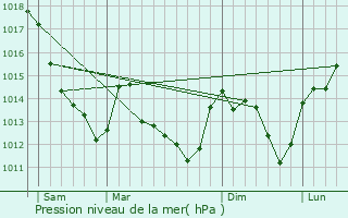 Graphe de la pression atmosphrique prvue pour Marchais-Beton