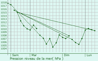 Graphe de la pression atmosphrique prvue pour Barcelonnette