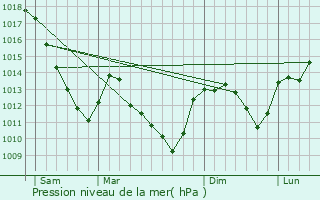 Graphe de la pression atmosphrique prvue pour Avot