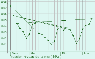 Graphe de la pression atmosphrique prvue pour Hry