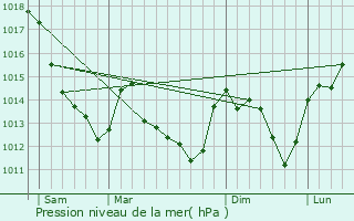 Graphe de la pression atmosphrique prvue pour Adon