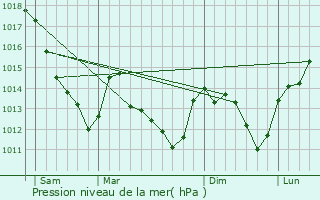 Graphe de la pression atmosphrique prvue pour Arces-Dilo