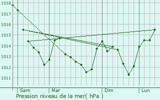 Graphe de la pression atmosphrique prvue pour Montbouy