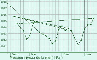 Graphe de la pression atmosphrique prvue pour Saint-Martin-d