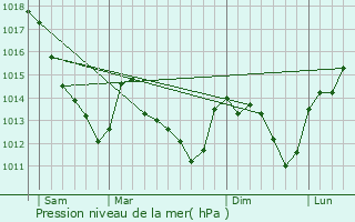 Graphe de la pression atmosphrique prvue pour Les Siges