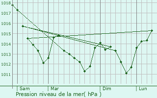 Graphe de la pression atmosphrique prvue pour Vron