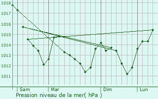 Graphe de la pression atmosphrique prvue pour Marsangy