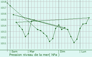 Graphe de la pression atmosphrique prvue pour Villiers-Louis