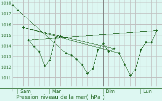 Graphe de la pression atmosphrique prvue pour Gron