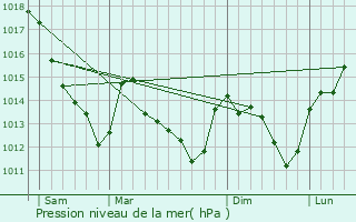 Graphe de la pression atmosphrique prvue pour Collemiers