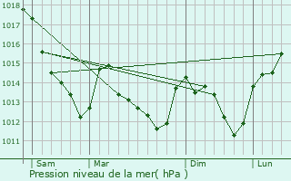 Graphe de la pression atmosphrique prvue pour Louzouer