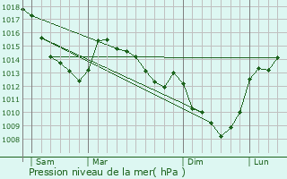 Graphe de la pression atmosphrique prvue pour Samon