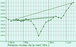 Graphe de la pression atmosphrique prvue pour Pepinster
