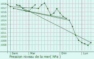 Graphe de la pression atmosphrique prvue pour Homps
