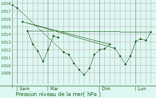 Graphe de la pression atmosphrique prvue pour Ambivillers