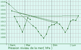 Graphe de la pression atmosphrique prvue pour Bousseraucourt