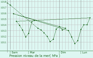 Graphe de la pression atmosphrique prvue pour Fontaine-ls-Grs