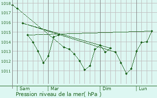 Graphe de la pression atmosphrique prvue pour Pouan-les-Valles