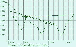 Graphe de la pression atmosphrique prvue pour La Fosse-Corduan