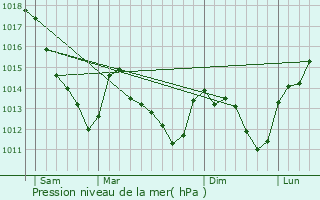 Graphe de la pression atmosphrique prvue pour Fay-ls-Marcilly