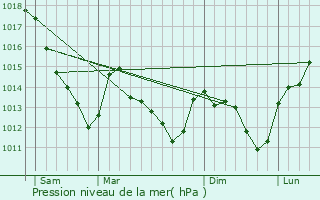 Graphe de la pression atmosphrique prvue pour Saint-Hilaire-sous-Romilly