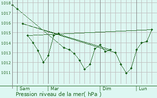 Graphe de la pression atmosphrique prvue pour Pont-sur-Seine