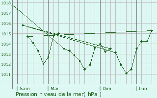 Graphe de la pression atmosphrique prvue pour Villuis