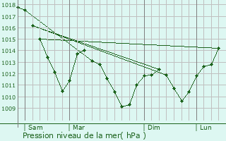 Graphe de la pression atmosphrique prvue pour Vittersbourg