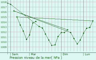 Graphe de la pression atmosphrique prvue pour Lning