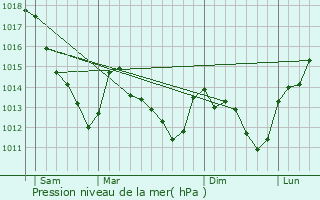 Graphe de la pression atmosphrique prvue pour Barbuise