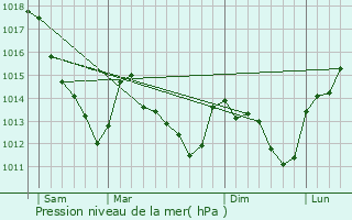 Graphe de la pression atmosphrique prvue pour Le Mriot