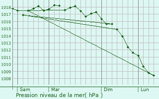 Graphe de la pression atmosphrique prvue pour Loreto-di-Tallano