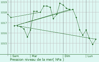 Graphe de la pression atmosphrique prvue pour Forcalqueiret