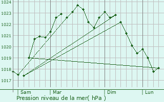 Graphe de la pression atmosphrique prvue pour Heugnes