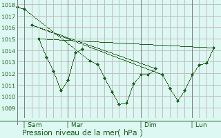 Graphe de la pression atmosphrique prvue pour Montdidier