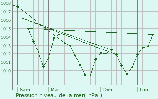 Graphe de la pression atmosphrique prvue pour Tritteling