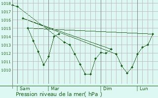 Graphe de la pression atmosphrique prvue pour Bambiderstroff