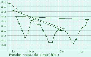 Graphe de la pression atmosphrique prvue pour Tterchen