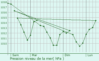 Graphe de la pression atmosphrique prvue pour Ebersviller