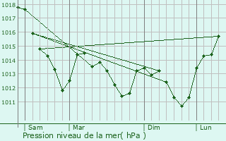 Graphe de la pression atmosphrique prvue pour Cesson