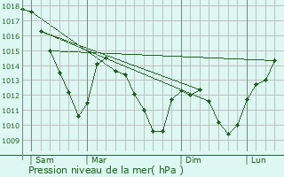 Graphe de la pression atmosphrique prvue pour Flastroff