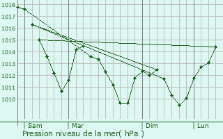 Graphe de la pression atmosphrique prvue pour Veckring