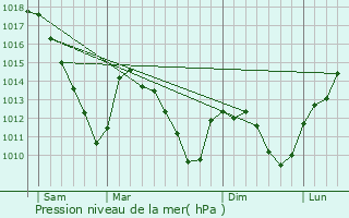 Graphe de la pression atmosphrique prvue pour Sierck-les-Bains