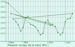 Graphe de la pression atmosphrique prvue pour Yvre-la-Ville