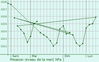 Graphe de la pression atmosphrique prvue pour Bucy-le-Roi