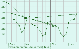 Graphe de la pression atmosphrique prvue pour Augerville-la-Rivire