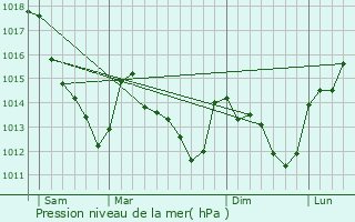 Graphe de la pression atmosphrique prvue pour Noisy-sur-cole