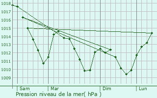 Graphe de la pression atmosphrique prvue pour Wolfsmuhle-ls-Ellange